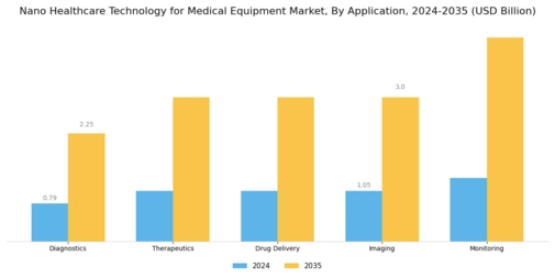 Nano Healthcare Technology Medical Equipment Market Segment Image 0
