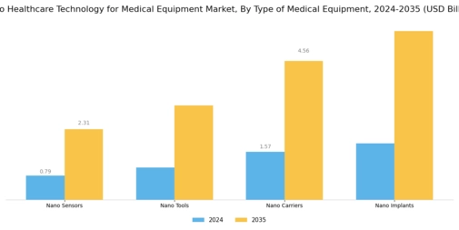 Nano Healthcare Technology Medical Equipment Market Segment Image 1