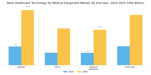 Nano Healthcare Technology Medical Equipment Market Segment Image 2