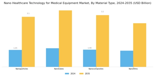 Nano Healthcare Technology Medical Equipment Market Segment Image 3