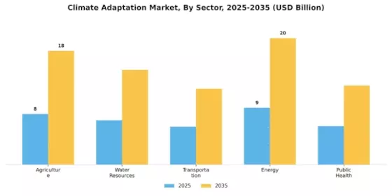 Climate Adaptation Market Segment Image 1