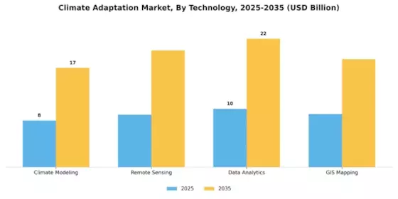 Climate Adaptation Market Segment Image 3