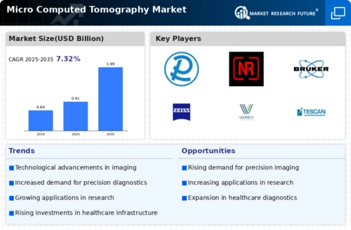 Micro Computed Tomography Market Infographic