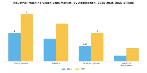 Industrial Machine Vision Lens Market Segment Image 0