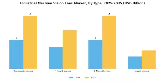 Industrial Machine Vision Lens Market Segment Image 1