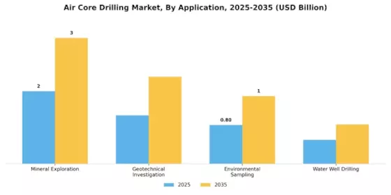 Air Core Drilling Market Segment Image 0