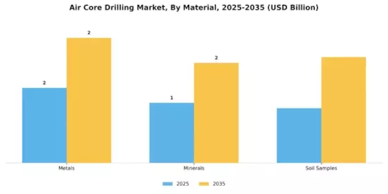 Air Core Drilling Market Segment Image 2