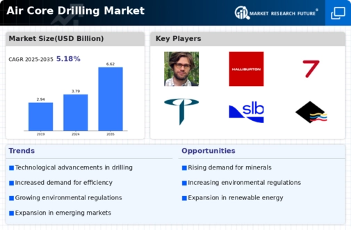 Air Core Drilling Market Infographic