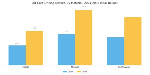 Air Core Drilling Market Segment Image 2