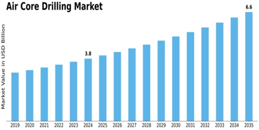 Air Core Drilling Market Size