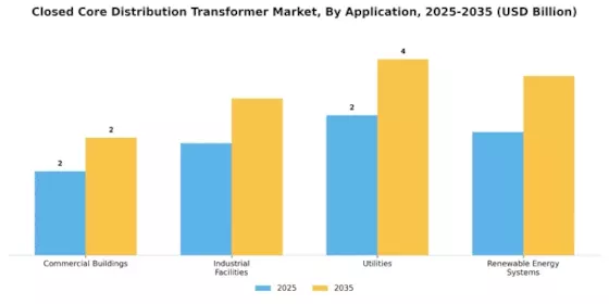 Closed Core Distribution Transformer Market Segment Image 0