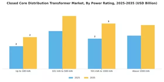 Closed Core Distribution Transformer Market Segment Image 1