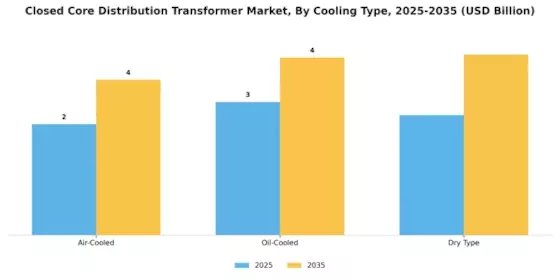 Closed Core Distribution Transformer Market Segment Image 2