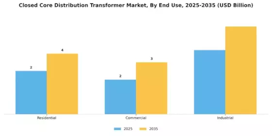 Closed Core Distribution Transformer Market Segment Image 3