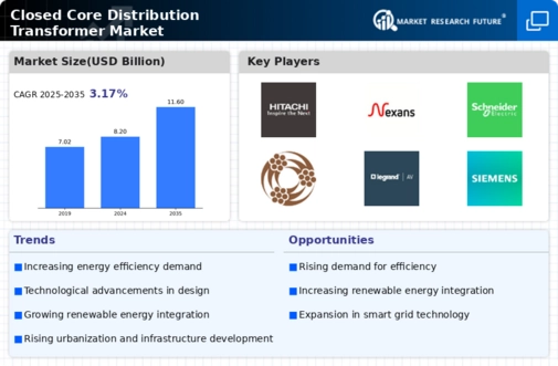 Closed Core Distribution Transformer Market Infographic