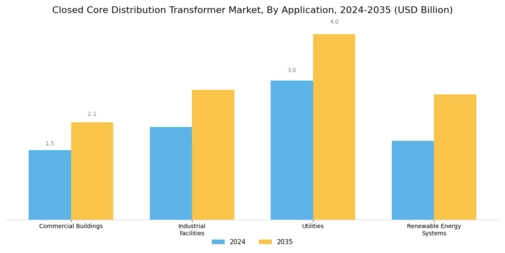 Closed Core Distribution Transformer Market Segment Image 0
