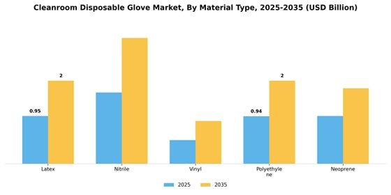 Cleanroom Disposable Glove Market
 Segment Image 2