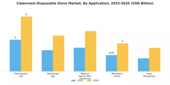 Cleanroom Disposable Glove Market
 Segment Image 0