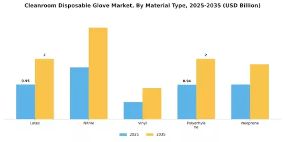 Cleanroom Disposable Glove Market
 Segment Image 1
