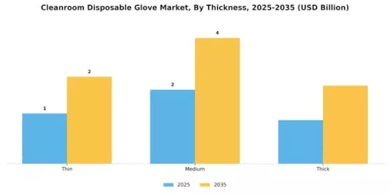 Cleanroom Disposable Glove Market
 Segment Image 2