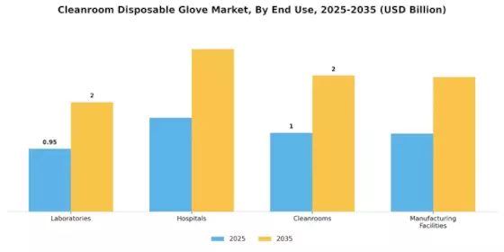 Cleanroom Disposable Glove Market
 Segment Image 3