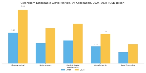 Cleanroom Disposable Glove Market
 Segment Image 0