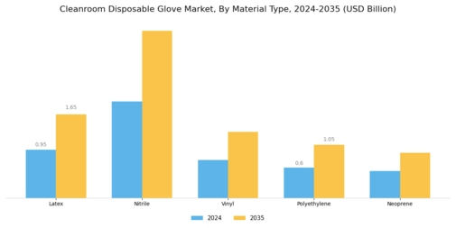 Cleanroom Disposable Glove Market
 Segment Image 1