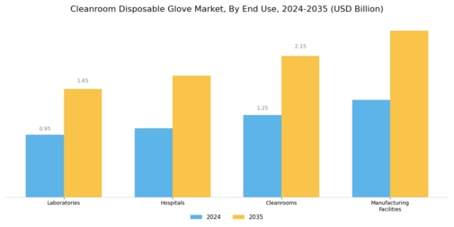 Cleanroom Disposable Glove Market
 Segment Image 3