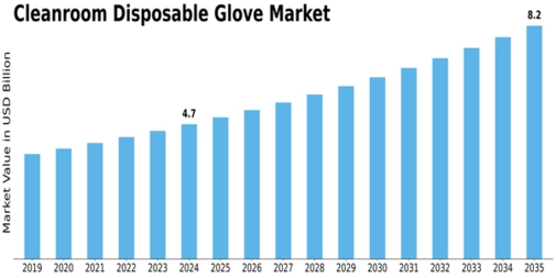 Cleanroom Disposable Glove Market
 Size
