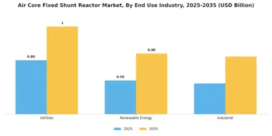 Air Core Fixed Shunt Reactor Market Segment Image 1