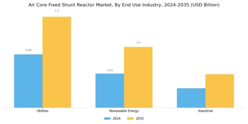 Air Core Fixed Shunt Reactor Market Segment Image 1