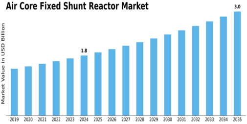 Air Core Fixed Shunt Reactor Market Size