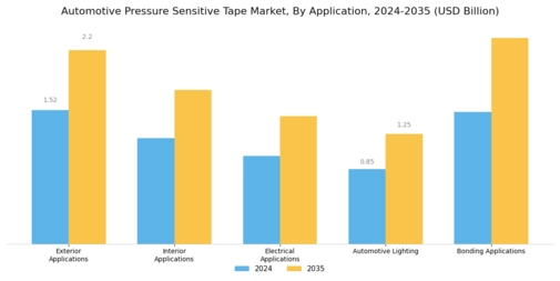 Automotive Pressure Sensitive Tape Market Segment Image 0