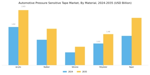 Automotive Pressure Sensitive Tape Market Segment Image 1