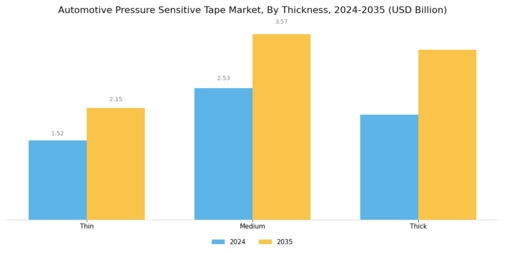 Automotive Pressure Sensitive Tape Market Segment Image 2