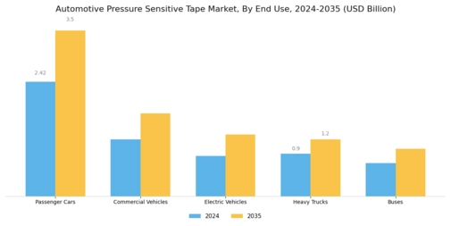 Automotive Pressure Sensitive Tape Market Segment Image 3