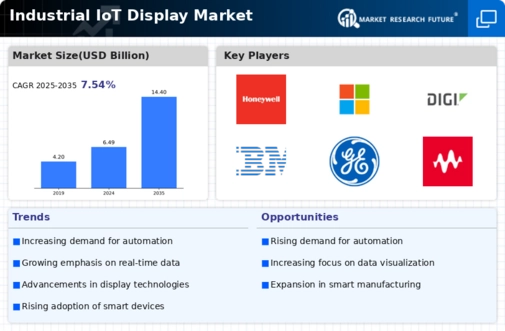 Industrial IoT Display Market Infographic