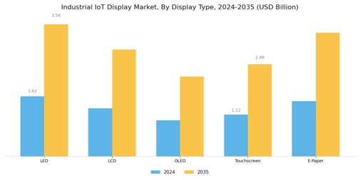 Industrial IoT Display Market Segment Image 1
