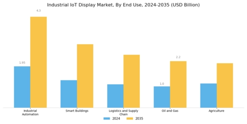 Industrial IoT Display Market Segment Image 2