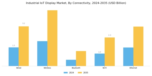 Industrial IoT Display Market Segment Image 3