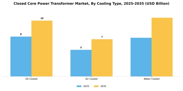 Closed Core Power Transformer Market Segment Image 0