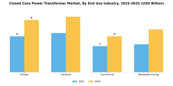Closed Core Power Transformer Market Segment Image 2