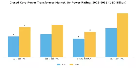 Closed Core Power Transformer Market Segment Image 0