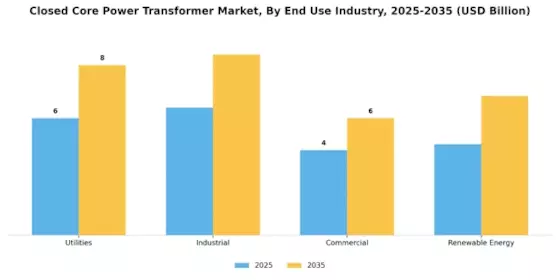 Closed Core Power Transformer Market Segment Image 4