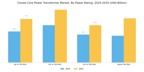 Closed Core Power Transformer Market Segment Image 0