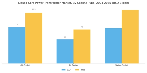 Closed Core Power Transformer Market Segment Image 1