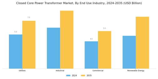 Closed Core Power Transformer Market Segment Image 4