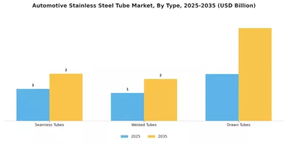Automotive Stainless Steel Tube Market Segment Image 1