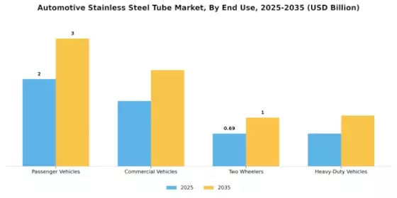 Automotive Stainless Steel Tube Market Segment Image 2