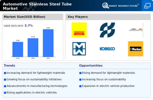 Automotive Stainless Steel Tube Market Infographic